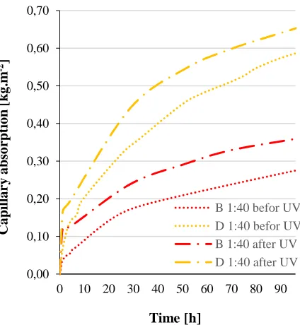 Fig. 9. Capillary absorption following UV radiation. 