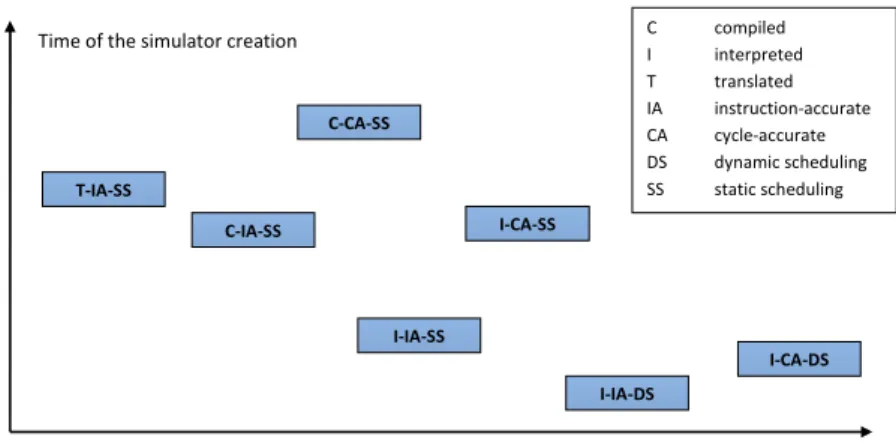 Figure 4: The simulation speed comparison