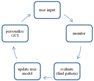 Figure 4: Overview of our personalized interac- interac-tion approach.