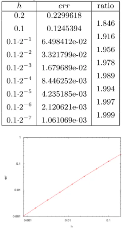 Table 1: Errors and the order of Euler method for diﬀerent ﬁxed stepsizes