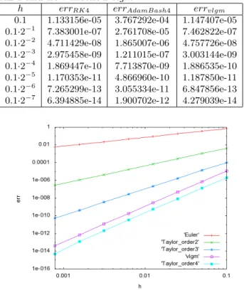 Table 5: Errors for Dahlquist problem of RK4, AB4 and new method vlgm