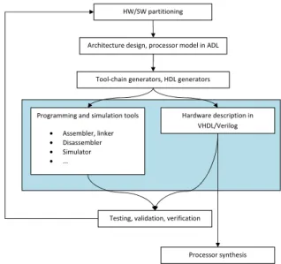 Figure 1: Traditional methodology of a processor design