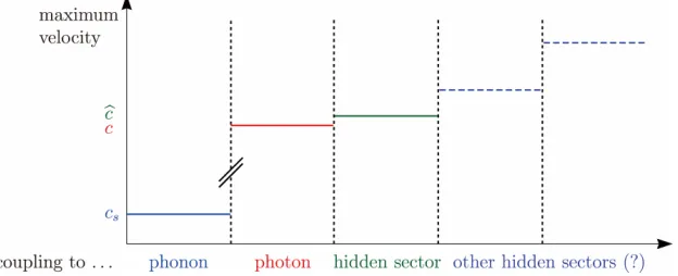 Figure 1. Hidden sector that decouples from all the standard model particles except the neutrino