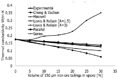 Figure 3: Thermal conductivity versus volume of 150 µm iron ore tailings in epoxy  