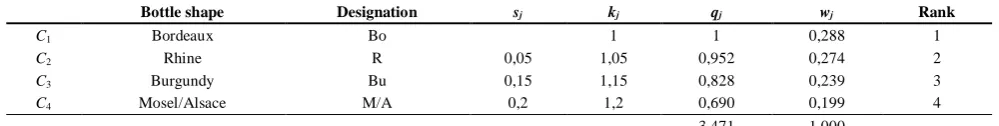 Table 3 The relative weights of the bottle shapes obtained on the basis of the first of the three respondents 