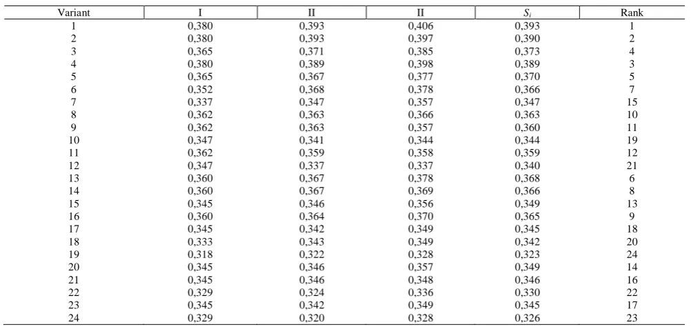  Table 7 The relative weights of the variants obtained on the basis of the first of the three respondents 