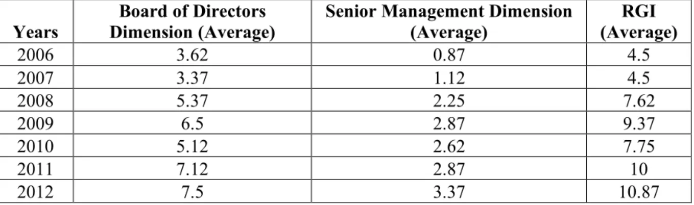 Table 2.7 Evolution of RGI average scores by dimensions in Saudi Arabia 