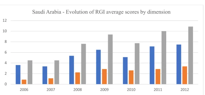Table 2.8 Evolution of RGI average scores by dimensions in Kuwait  Years  Board of Directors Dimension 