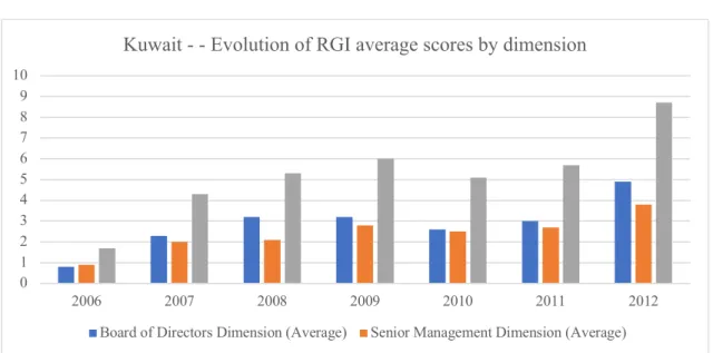 Table 2.9 Evolution of RGI average scores by dimensions in Bahrain 