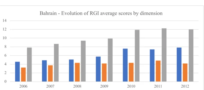 Table 2.10 Evolution of RGI average scores by dimensions in Qatar 