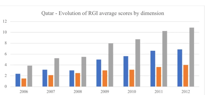 Table 2.11 Evolution of RGI average scores by dimensions in UAE 