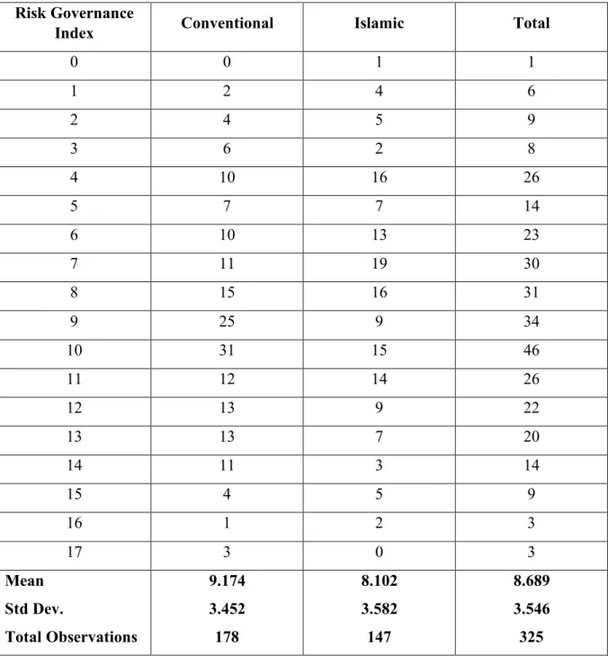 Table 2.12: Risk Governance Index: Comparison of Scores between Islamic and  Conventional banks 
