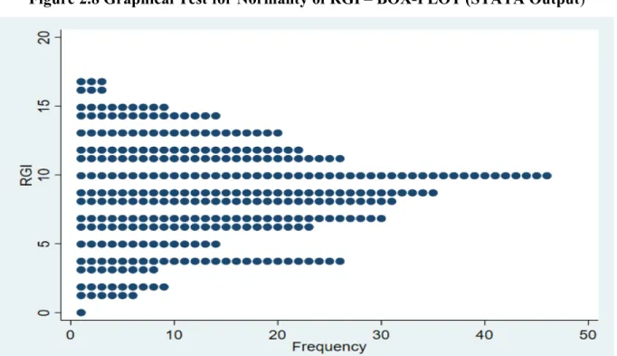Table 2.13 Normality / Skewness and Kurtosis Tests for RGI 