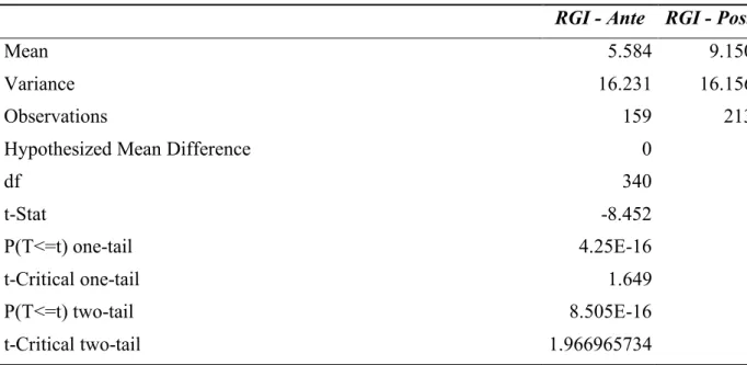 Table 2.15: RGI Variation after the GFC – T-test results 