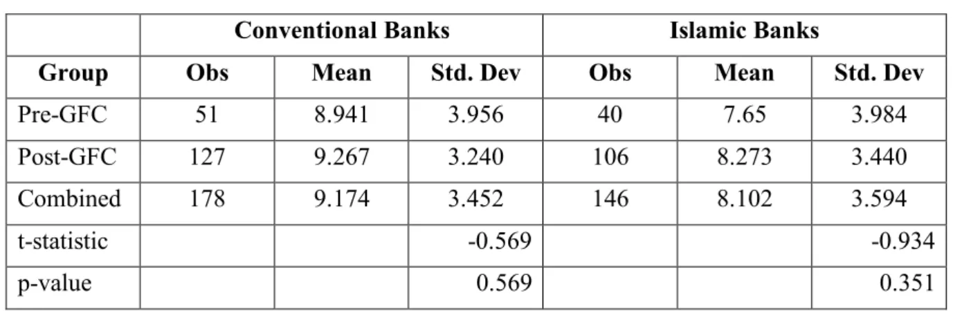 Table 2.16: RGI Variation before and after the GFC in the two bank types  