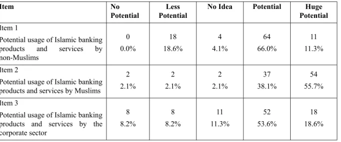 Table 4. Analysis of perceptions of the bankers pertaining to the potential for Islamic banking in Malaysia 