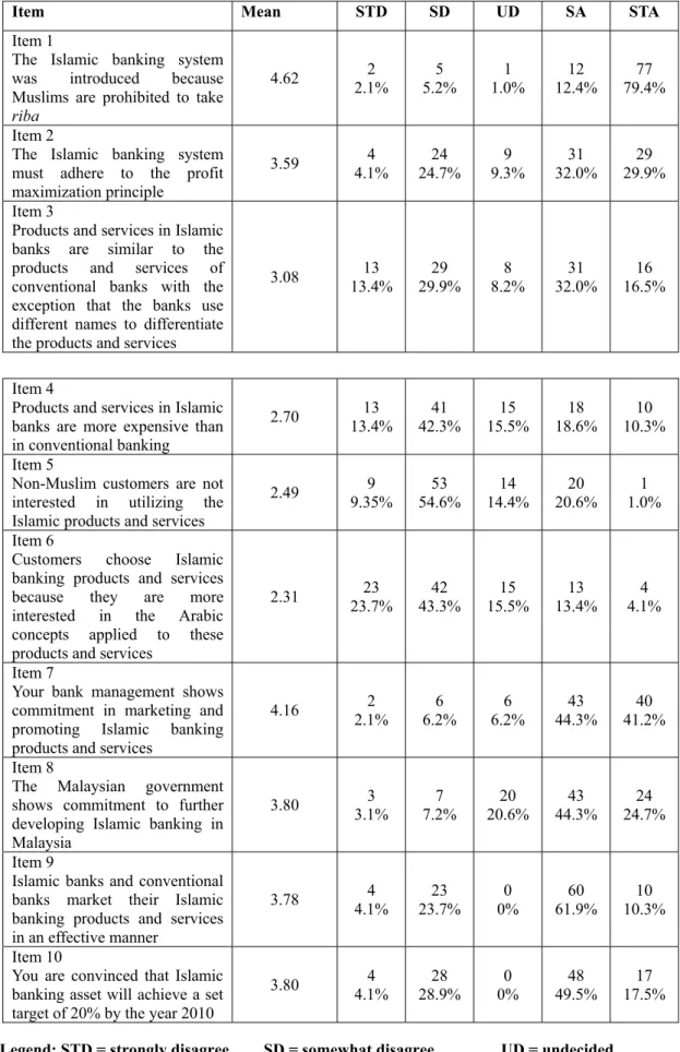 Table 2. Analysis of perceptions of the bankers pertaining to the Islamic product and services 