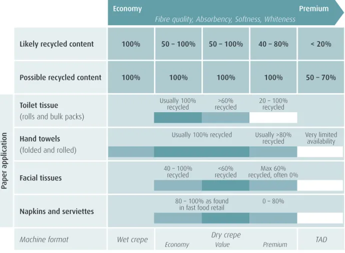 Table 3: Matrix of indicative paper types used for a range of tissue paper applications