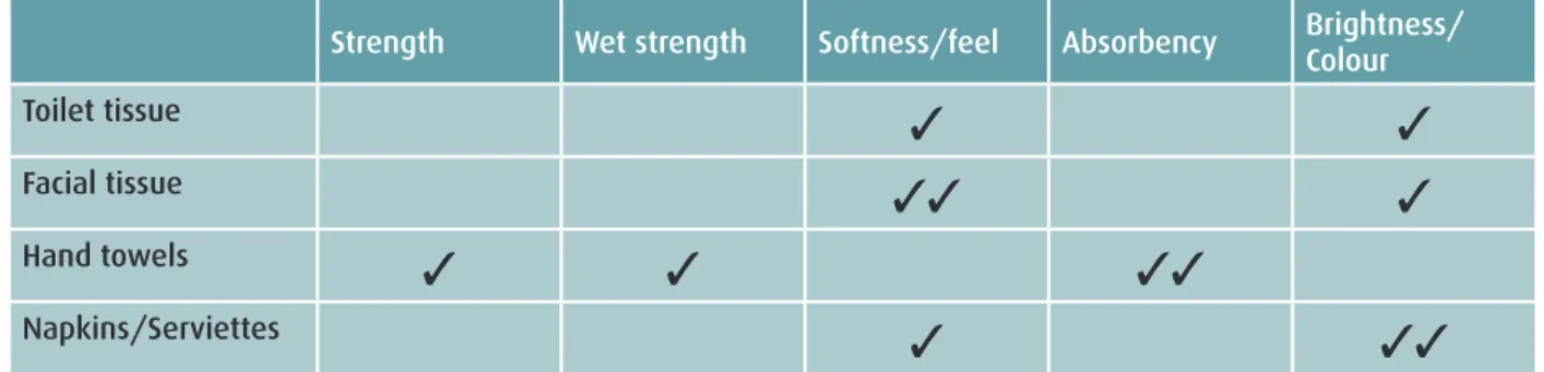 Table A1: Summary of important product attributes