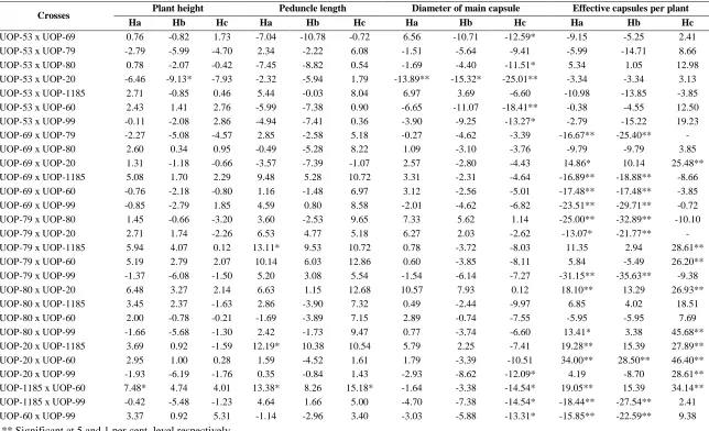Table  2. Extent of relative heterosis (Ha) , heterobeltiosis (Hb) and economic heterosis (Hc) for latex yield and yield related traits in opium poppy crosses  
