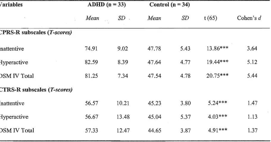 Table 1. Descriptive statistics for ADHD and control groups' scores on the Conners Rating Scales Revised