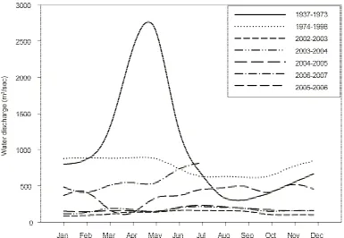 Figure 2. The monthly water discharge fluctuation of the Tigris and Euphrates River from 2002-2003 to 2006-2007 compared to the monthly average water discharge fluctuation of the Euphrates River pre-dams’ construction (1937-1973) and the 