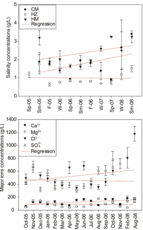 Table 1. Matrix of Pearson correlation coefficient for salin-ity and major ions concentrations for the selected re-flood- ed marshes in the Mesopotamia