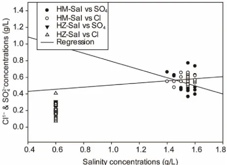 Figure 6. The regression coefficient between the diurnal sa- linity concentrations and both chloride ion (Rsulfate ions (R2 = 0.13) and 2 = 0.04) in Al-Hammar (Al-Mashab station) and Al-Hawizeh (Um Al-Niaaj station) recorded in De- cember 2006