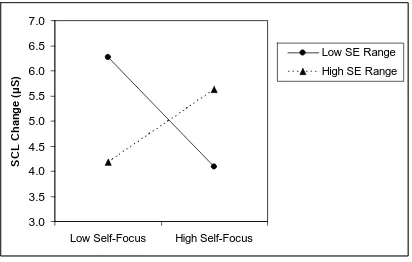 Figure 4. Self-focus and SCL change at two levels of self-esteem SE range. 