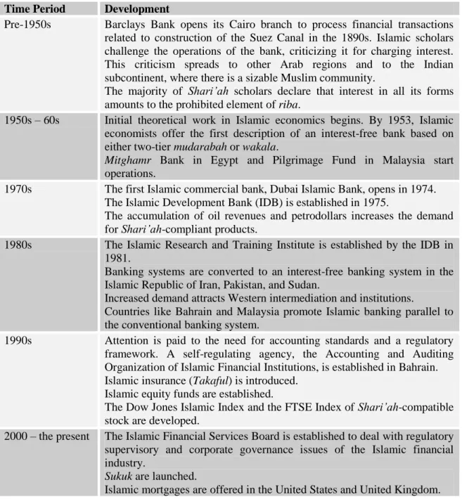 Table 2.1: Modern History of Developments in Islamic Finance   Time Period  Development 