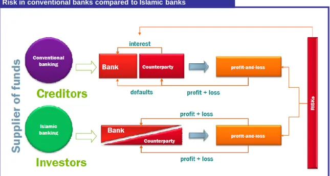 Figure 2.5: Risks in Conventional Banks vs. Islamic Banks 