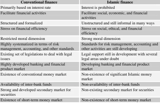 Table 2.3 - Differences between Islamic Finance and Conventional Finance 