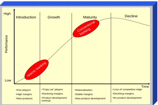 Figure 2.6: Development Stages of Islamic Banking  
