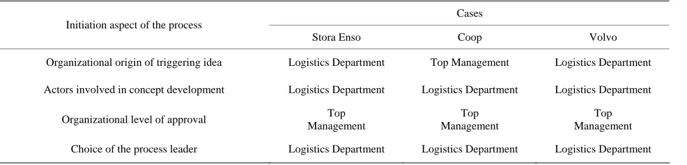 Table 1. Initiation phase: Case summaries. 