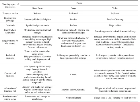 Table 2. Planning phase: case summaries. 