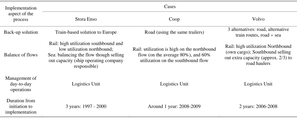 Table 3. Implementation phase: case summaries. 