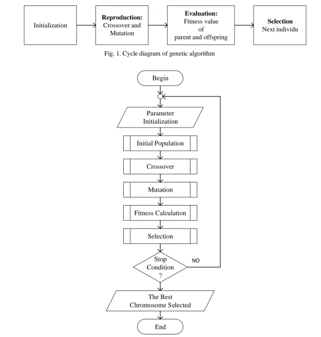 Fig. 1. Cycle diagram of genetic algorithm 
