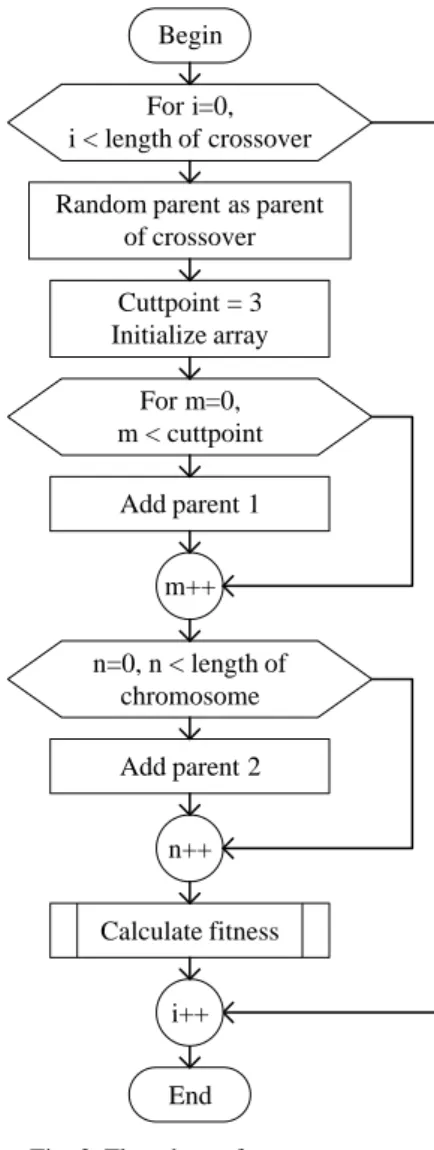 Fig. 3. Flowchart of crossover process 