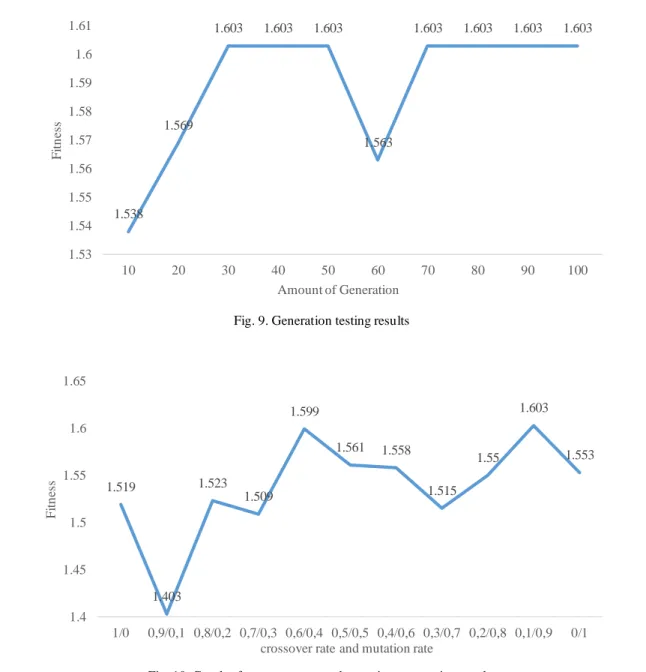 Fig. 9. Generation testing results 