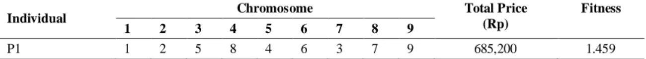 Table 6. Chromosomes obtained from case 3 trials 