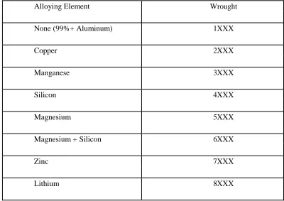 Table 2.1 : Alloying Element of Aluminum   (Kaufman, 2000) 