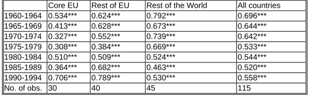 Table 3: Saving retention coefficients (panel estimation,  five-year periods)  12