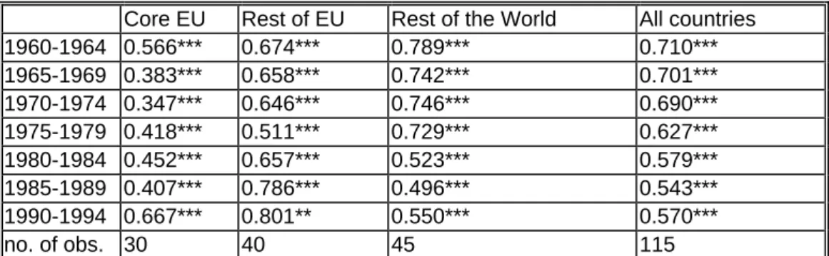 Table 4: Saving retention coefficients (panel estimation, ten-year periods) 14