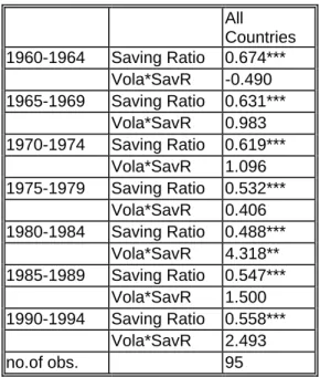 Table 8: Saving retention coefficients  for ten-year periods (panel estimation) 23