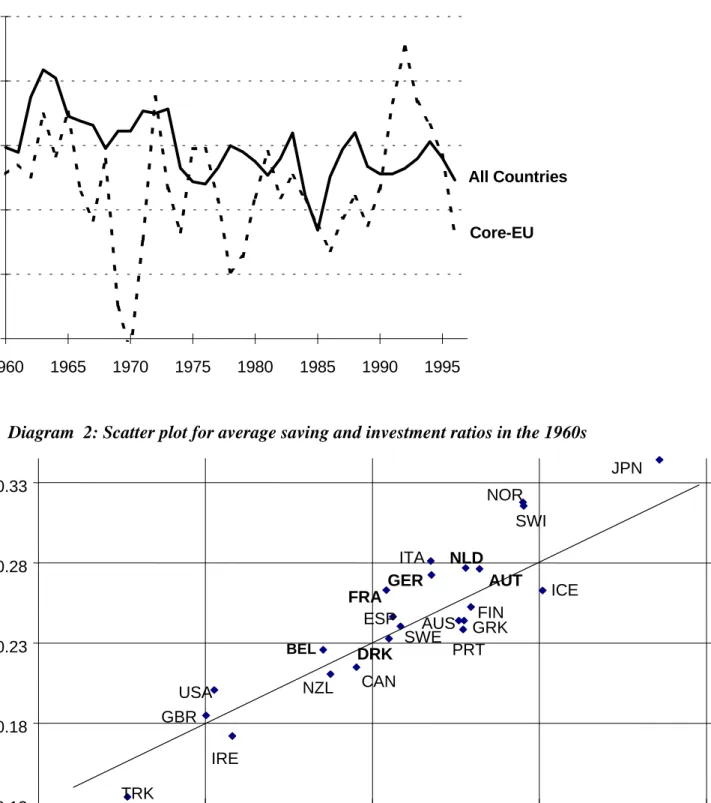 Diagram 1: Development of saving retention coefficients of yearly                  cross-sectional  regressions