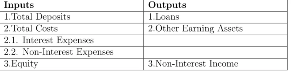 Table 1: Description of Inputs and Outputs for DEA.