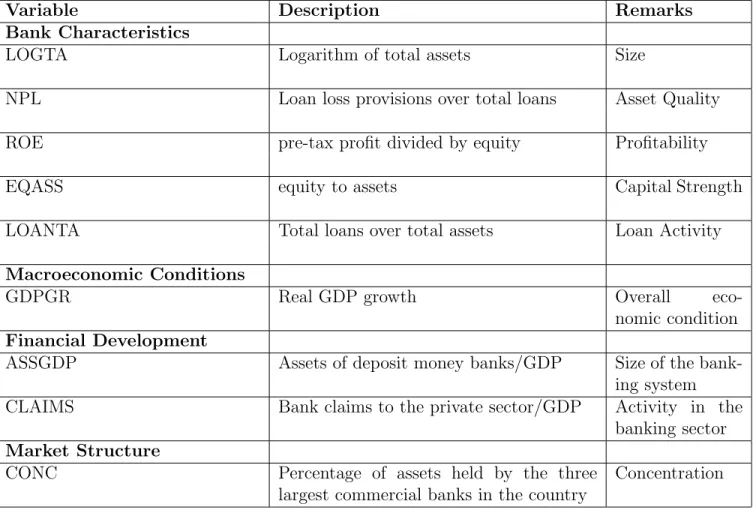 Table 2: Description of variables used in the regression model