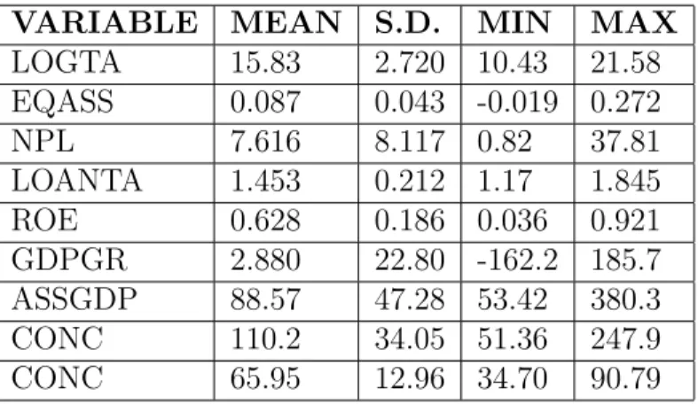 Table 5: Descriptive Statistics for the control variables after 2011