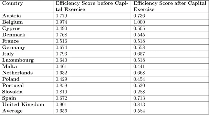 Table 7: DEA Results for banks under Variable Returns to Scale before the capital exercise and after capital exercise.