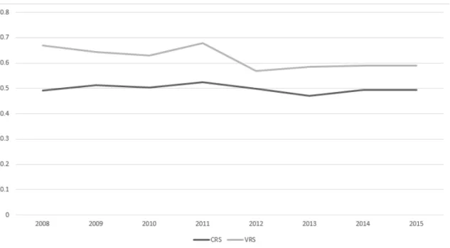 Fig. 1. - Efficiency of the banks in 15 EU countries over time under Constant Returns to Scale and Variable Returns to Scale